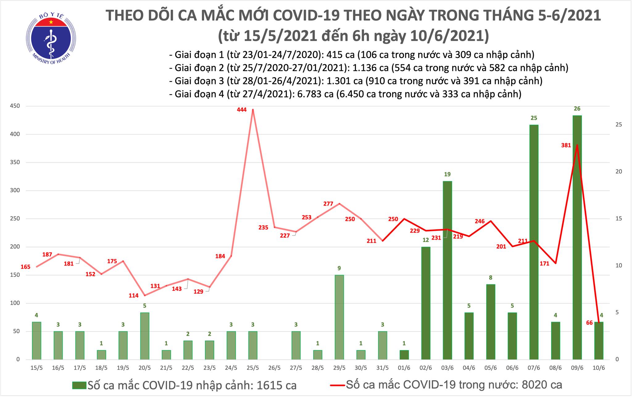 Sáng 10/6, có 70 ca mắc COVID-19, TPHCM nhiều nhất với 26 trường hợp
